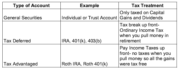 Which Type Of Investment Account Should You Use? - Schulz Wealth